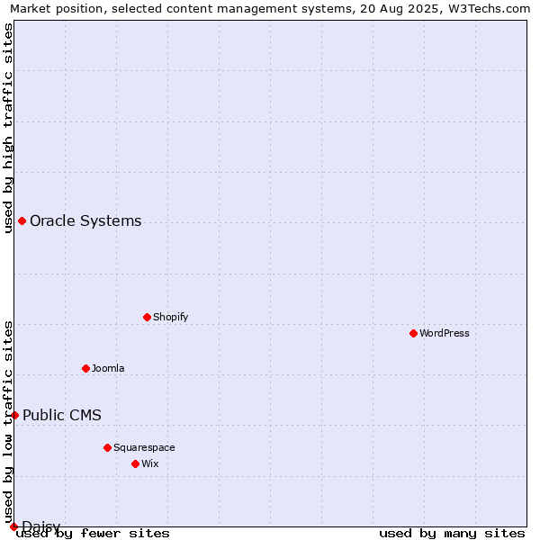 Market position of Oracle Systems vs. Public CMS vs. Daisy