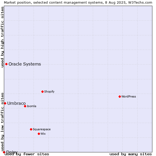 Market position of Oracle Systems vs. Umbraco vs. Daisy