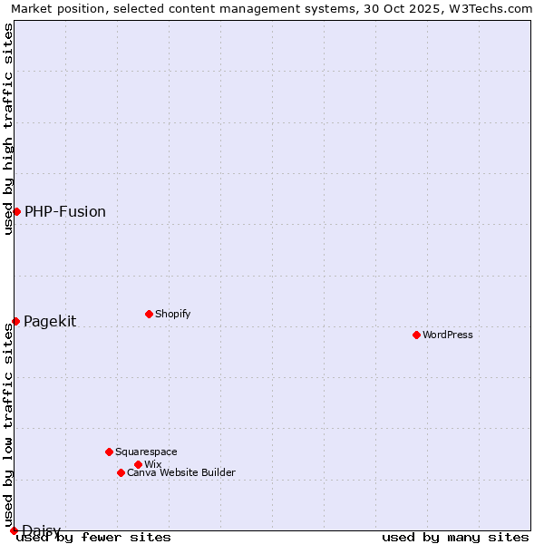 Market position of PHP-Fusion vs. Pagekit vs. Daisy