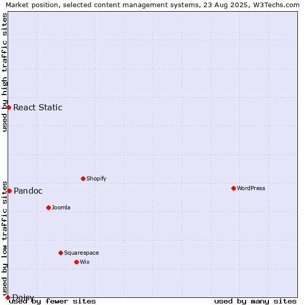 Market position of Pandoc vs. React Static vs. Daisy