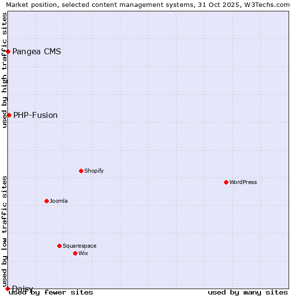 Market position of PHP-Fusion vs. Pangea CMS vs. Daisy