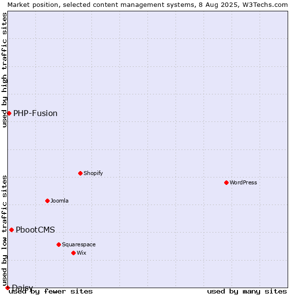 Market position of PbootCMS vs. PHP-Fusion vs. Daisy