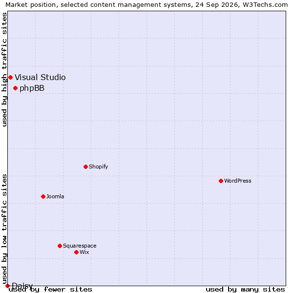 Market position of phpBB vs. Visual Studio vs. Daisy