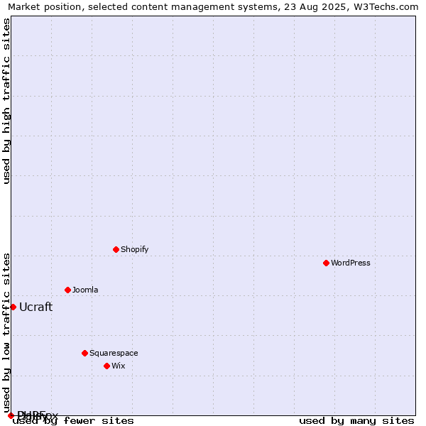 Market position of Ucraft vs. PHPFox vs. Daisy