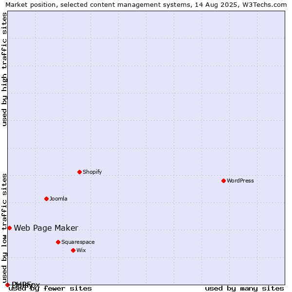 Market position of Web Page Maker vs. PHPFox vs. Daisy