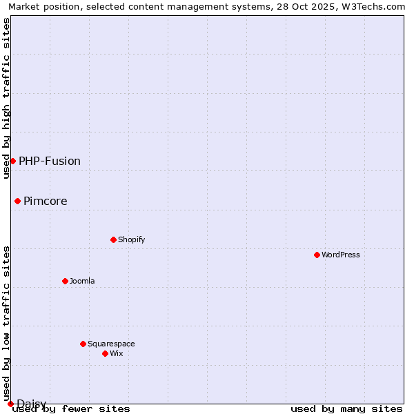 Market position of Pimcore vs. PHP-Fusion vs. Daisy