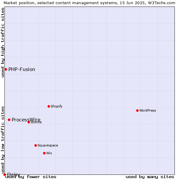 Market position of ProcessWire vs. PHP-Fusion vs. Daisy