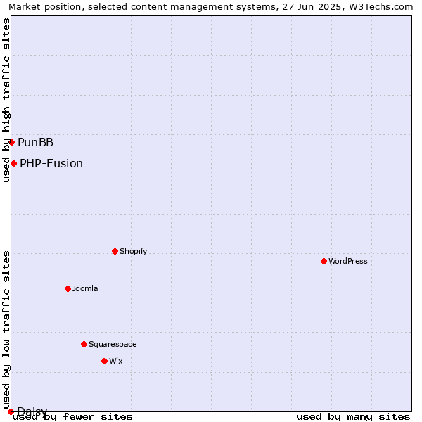 Market position of PHP-Fusion vs. PunBB vs. Daisy