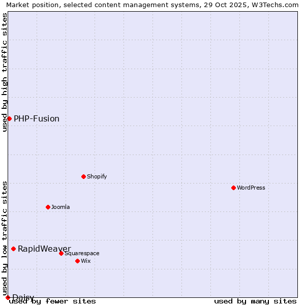 Market position of RapidWeaver vs. PHP-Fusion vs. Daisy