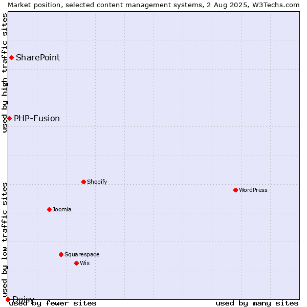 Market position of SharePoint vs. PHP-Fusion vs. Daisy