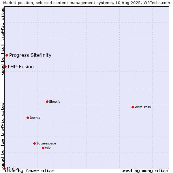 Market position of Progress Sitefinity vs. PHP-Fusion vs. Daisy