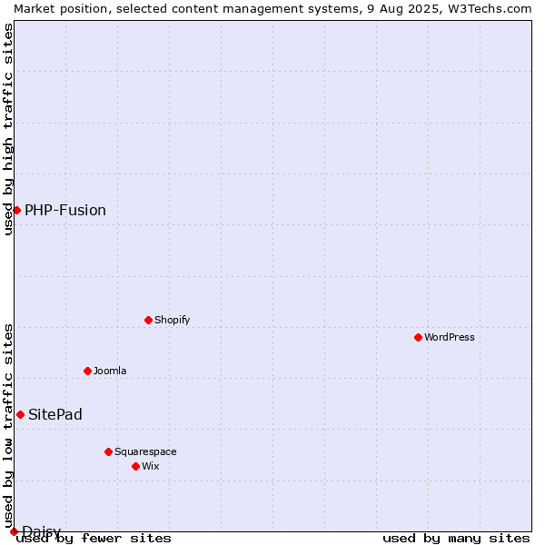 Market position of SitePad vs. PHP-Fusion vs. Daisy
