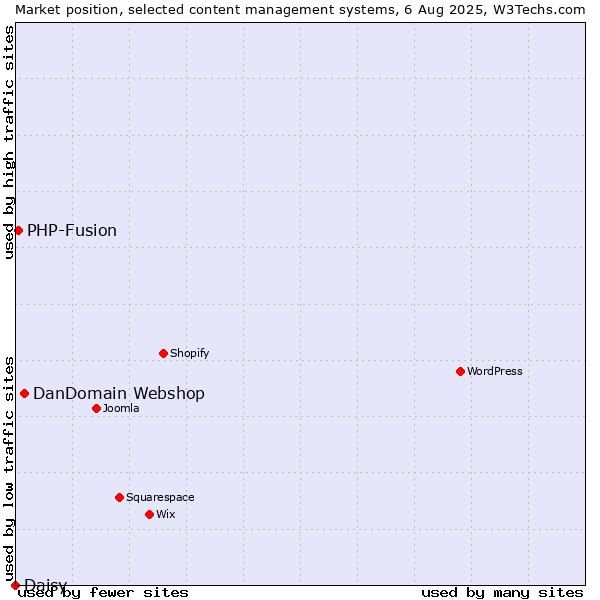 Market position of DanDomain Webshop vs. PHP-Fusion vs. Daisy