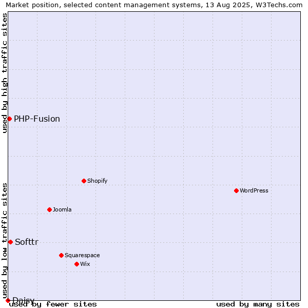 Market position of Softtr vs. PHP-Fusion vs. Daisy