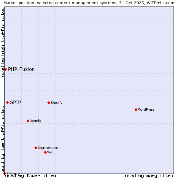 Market position of SPIP vs. PHP-Fusion vs. Daisy