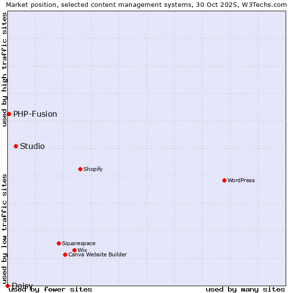 Market position of Studio vs. PHP-Fusion vs. Daisy