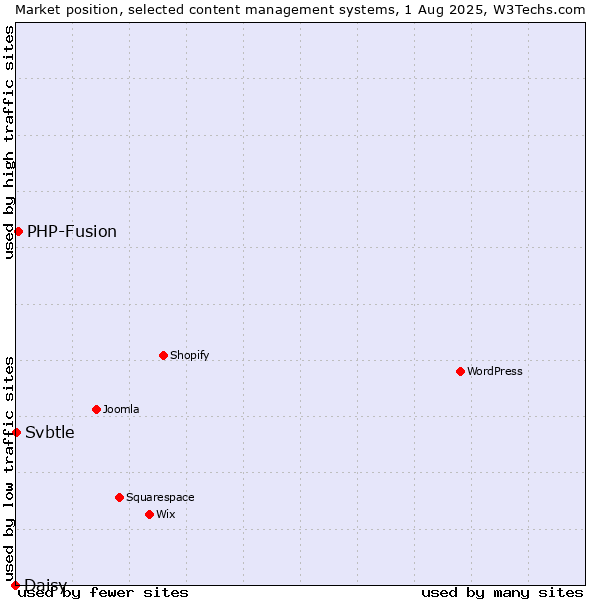 Market position of PHP-Fusion vs. Svbtle vs. Daisy
