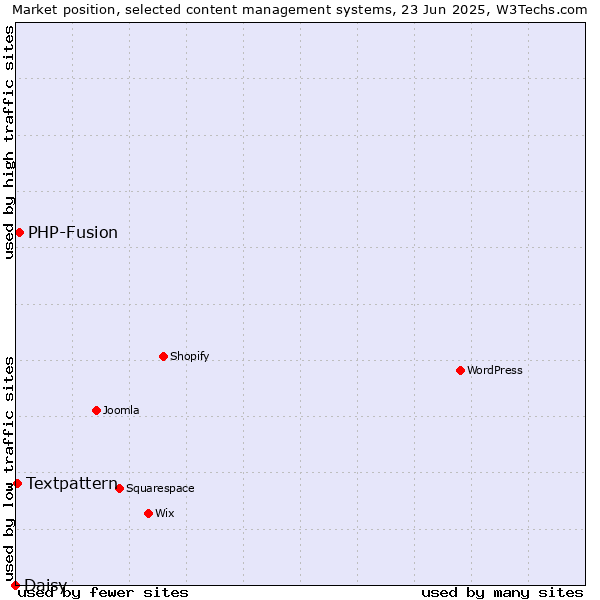 Market position of PHP-Fusion vs. Textpattern vs. Daisy