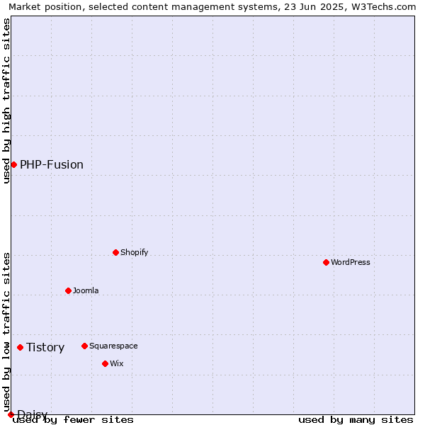 Market position of Tistory vs. PHP-Fusion vs. Daisy