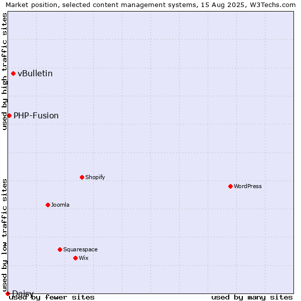 Market position of vBulletin vs. PHP-Fusion vs. Daisy