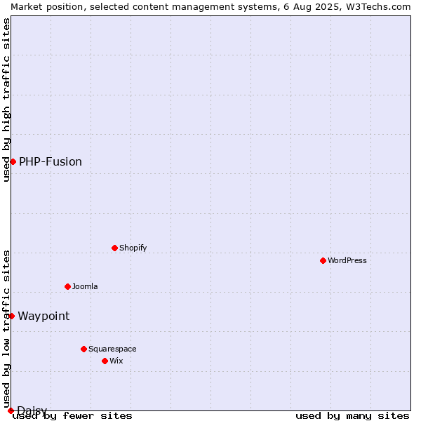 Market position of PHP-Fusion vs. Waypoint vs. Daisy
