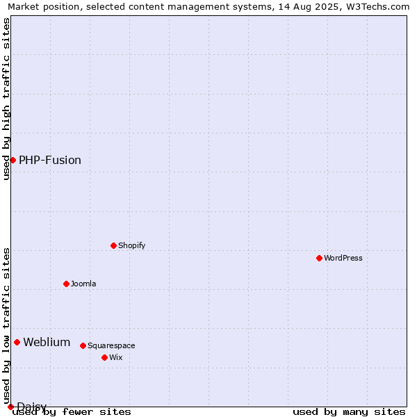 Market position of Weblium vs. PHP-Fusion vs. Daisy