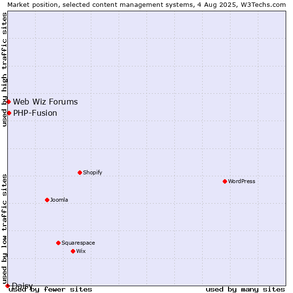 Market position of PHP-Fusion vs. Web Wiz Forums vs. Daisy