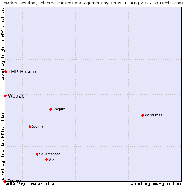 Market position of PHP-Fusion vs. WebZen vs. Daisy