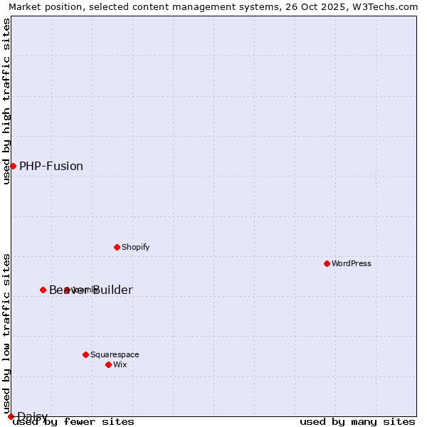 Market position of Beaver Builder vs. PHP-Fusion vs. Daisy