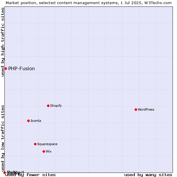 Market position of PHP-Fusion vs. Daisy vs. Yo!Kart