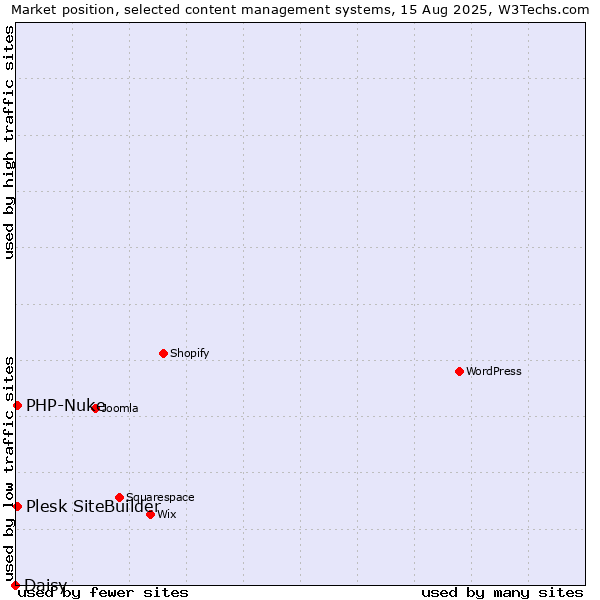 Market position of PHP-Nuke vs. Plesk SiteBuilder vs. Daisy