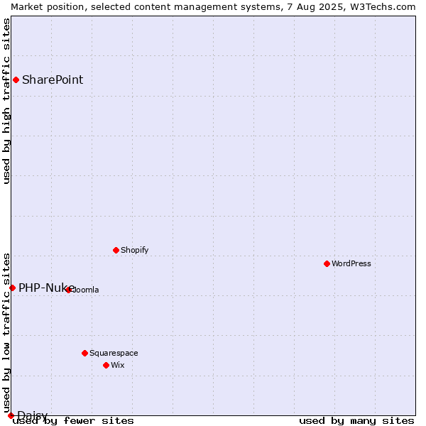 Market position of SharePoint vs. PHP-Nuke vs. Daisy