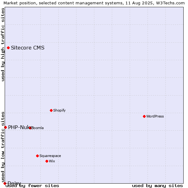 Market position of Sitecore CMS vs. PHP-Nuke vs. Daisy