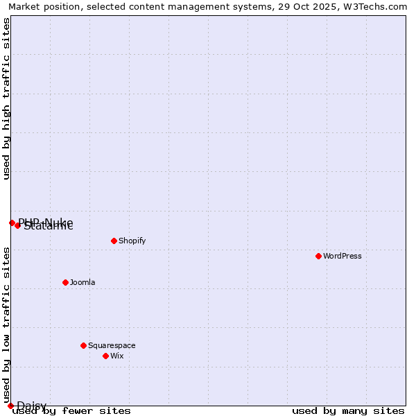 Market position of Statamic vs. PHP-Nuke vs. Daisy