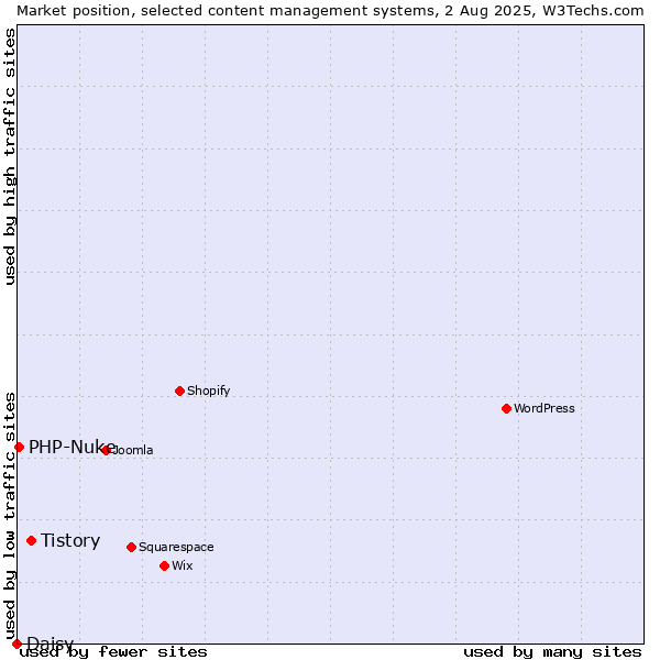 Market position of Tistory vs. PHP-Nuke vs. Daisy