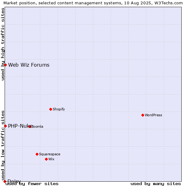 Market position of PHP-Nuke vs. Web Wiz Forums vs. Daisy