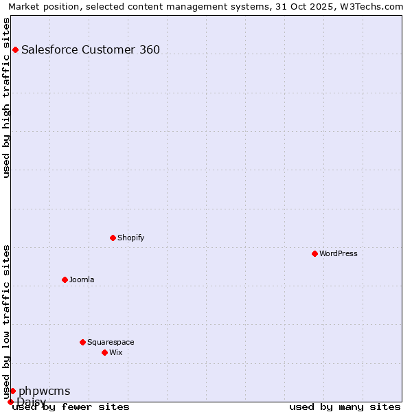 Market position of Salesforce Customer 360 vs. phpwcms vs. Daisy