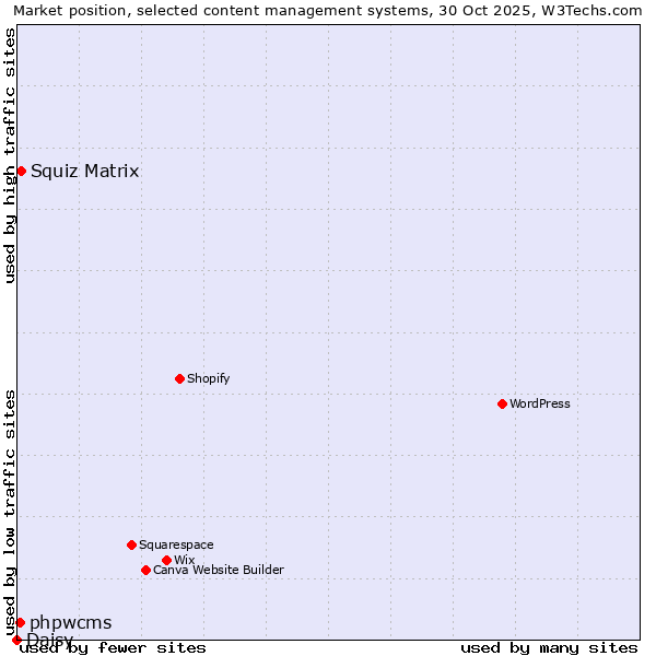 Market position of Squiz Matrix vs. phpwcms vs. Daisy