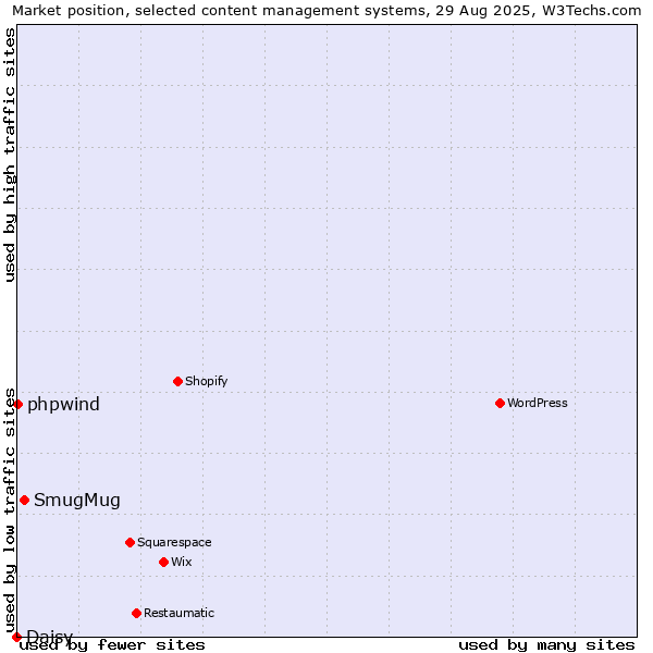 Market position of SmugMug vs. phpwind vs. Daisy