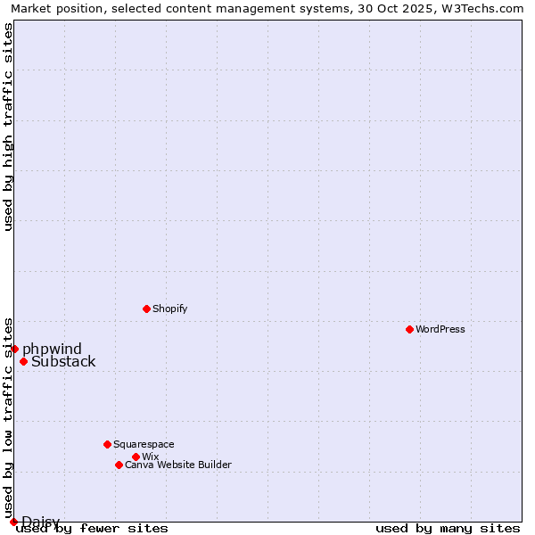 Market position of Substack vs. phpwind vs. Daisy