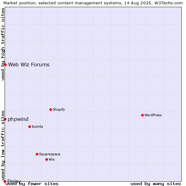 Market position of Web Wiz Forums vs. phpwind vs. Daisy