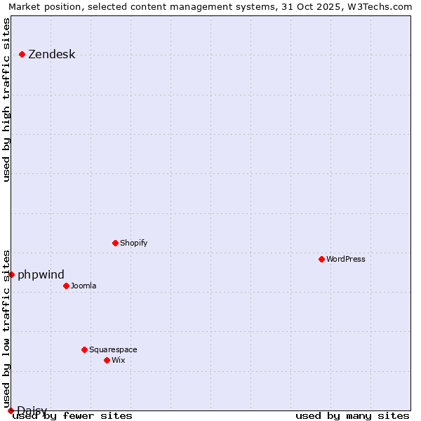 Market position of Zendesk vs. phpwind vs. Daisy