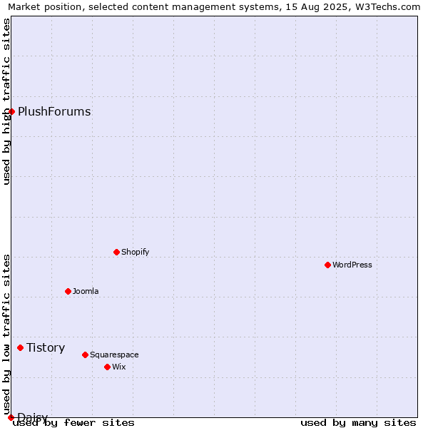 Market position of Tistory vs. PlushForums vs. Daisy