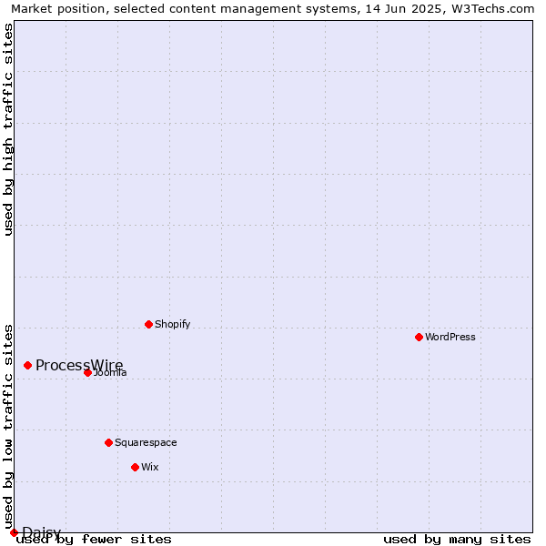 Market position of ProcessWire vs. Daisy
