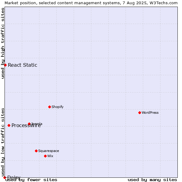 Market position of ProcessWire vs. React Static vs. Daisy