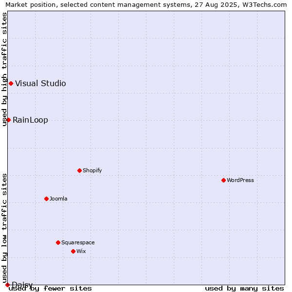 Market position of Visual Studio vs. RainLoop vs. Daisy