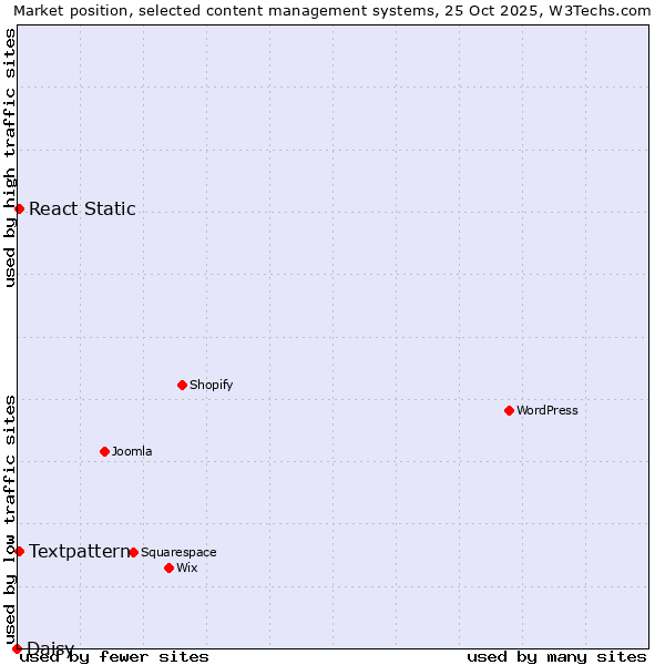 Market position of Textpattern vs. React Static vs. Daisy