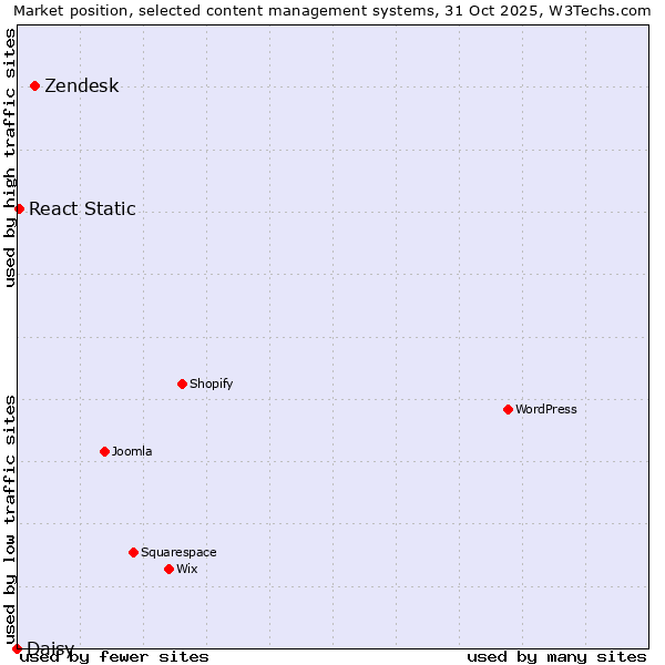 Market position of Zendesk vs. React Static vs. Daisy