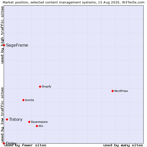 Market position of Tistory vs. SageFrame vs. Daisy