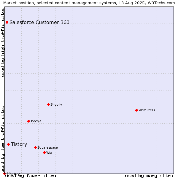 Market position of Tistory vs. Salesforce Customer 360 vs. Daisy